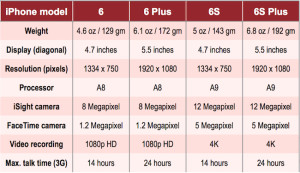 iPhone 6 and iPhone 6S comparison chart specs